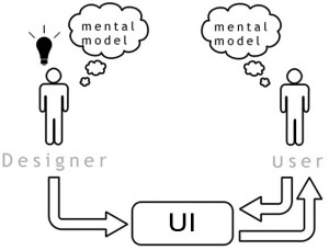 mental model